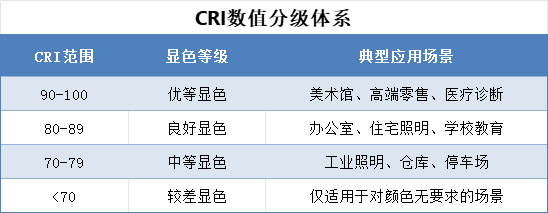 顯色指數（CRI）數值