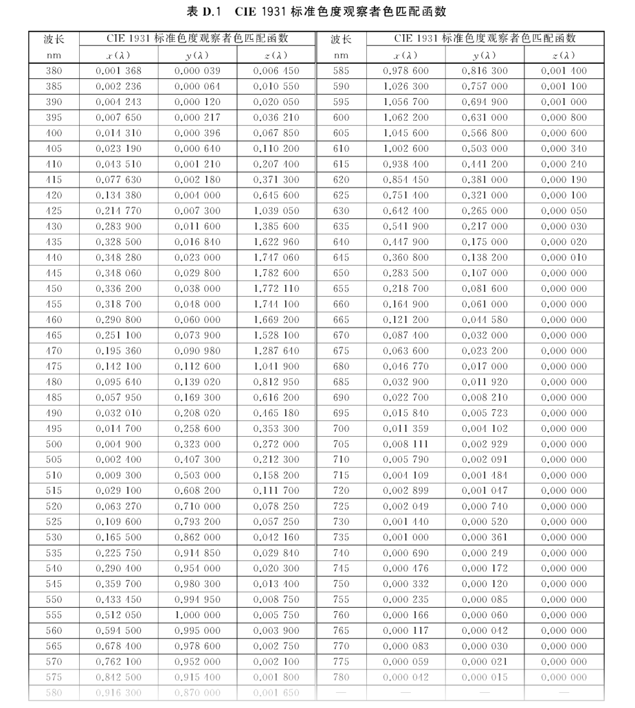 CIE 1931 標準色度觀察者色匹配函數