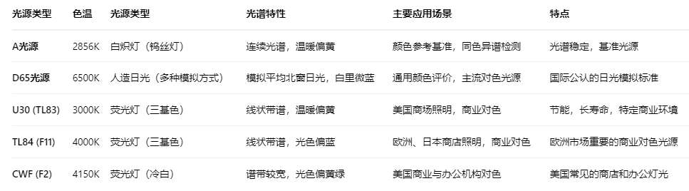 常見光源特性對比