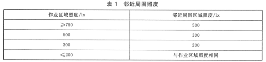 《煙葉分級實驗室環境條件 YC-T 291-2009》——照明標準3