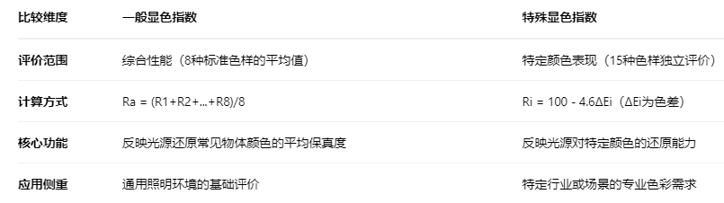 一般顯色指數和特殊顯色指 數2