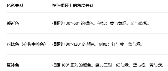 鄰近色、對比色、互補色的科學搭配心法