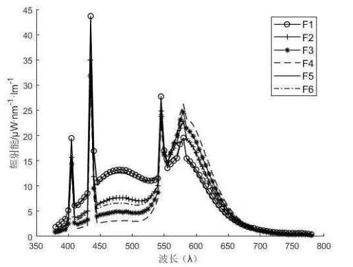 F係列光源——標準熒光燈