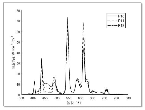 F係列光源——窄帶熒光燈
