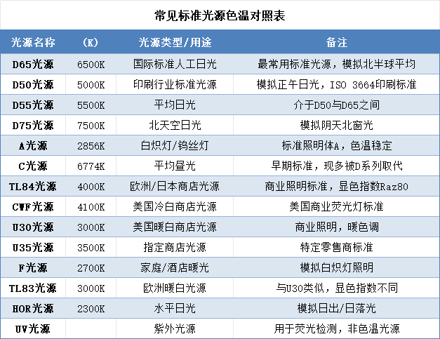 常見標準光源色溫對照表